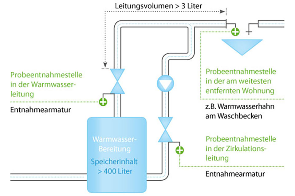 Wasserqualität Legionellen Skizze